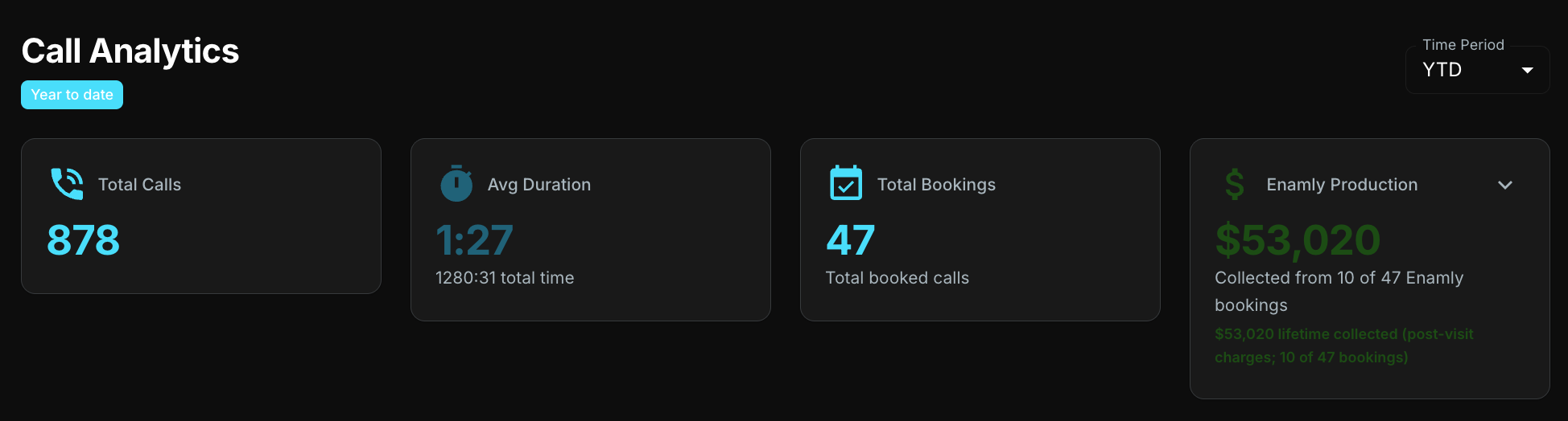 Enamly call analytics dashboard: 878 calls, 47 bookings, $53,020 production